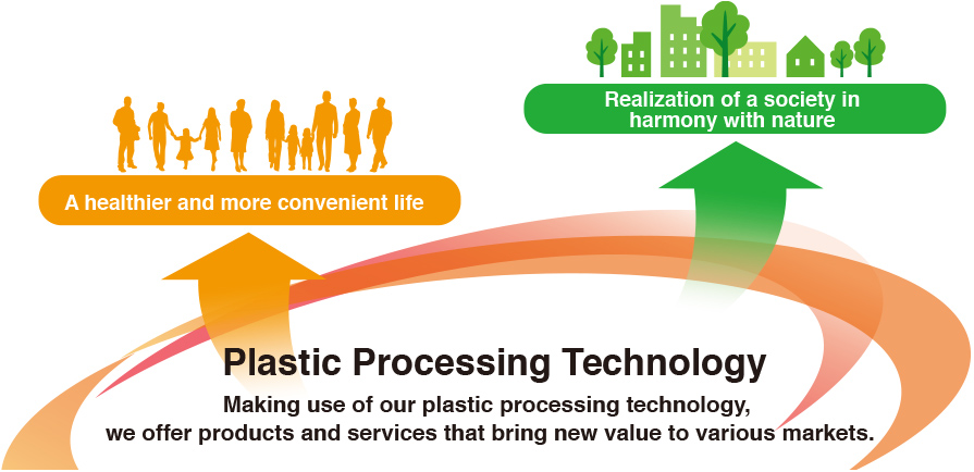 A healthier and more convenient life. Realization of a society in harmony with nature. Plastic Processing Technology Making use of our plastic processing technology, we offer products and services that bring new value to various markets.