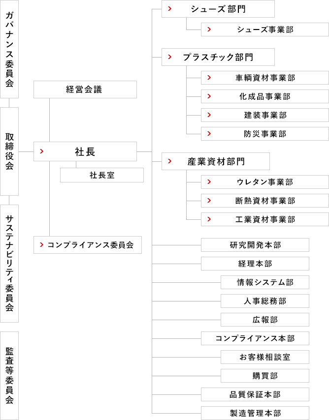 組織図