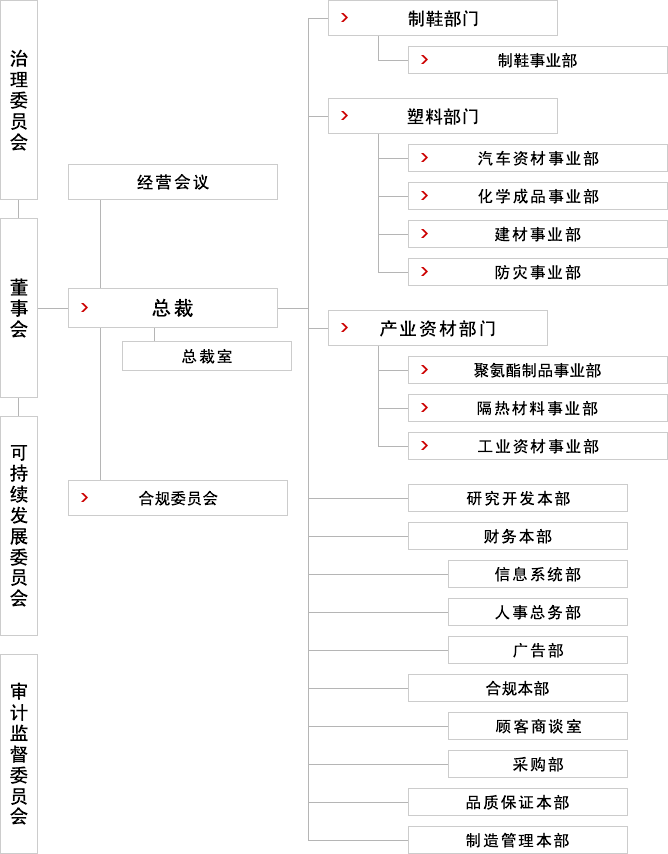 组织体制