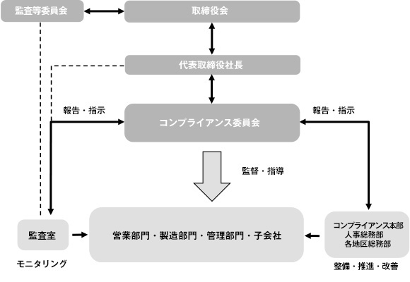 コンプライアンス組織図