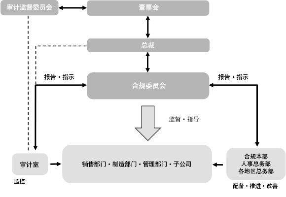 合规组织图