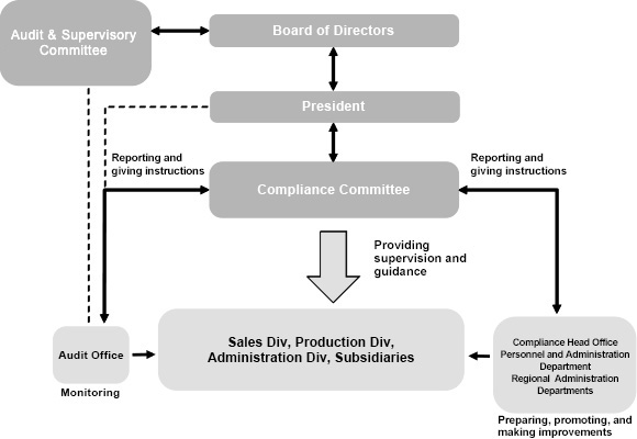 Compliance Organizational Chart