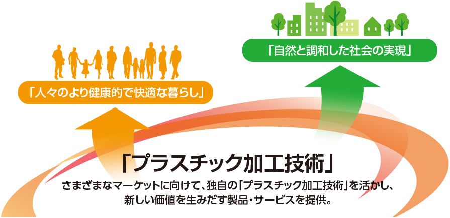 「プラスチック加工技術」さまざまなマーケットに向けて、独自の「プラスチック加工技術」を活かし、新しい価値を生みだす製品・サービスを提供。