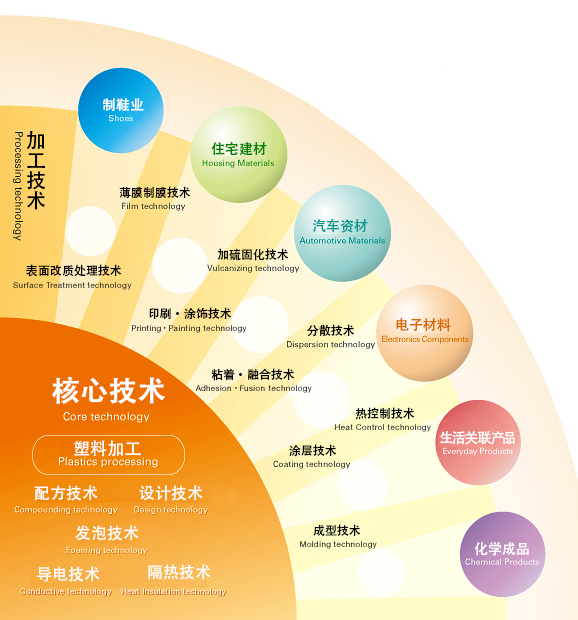 阿基里斯的多彩技术和产品系列