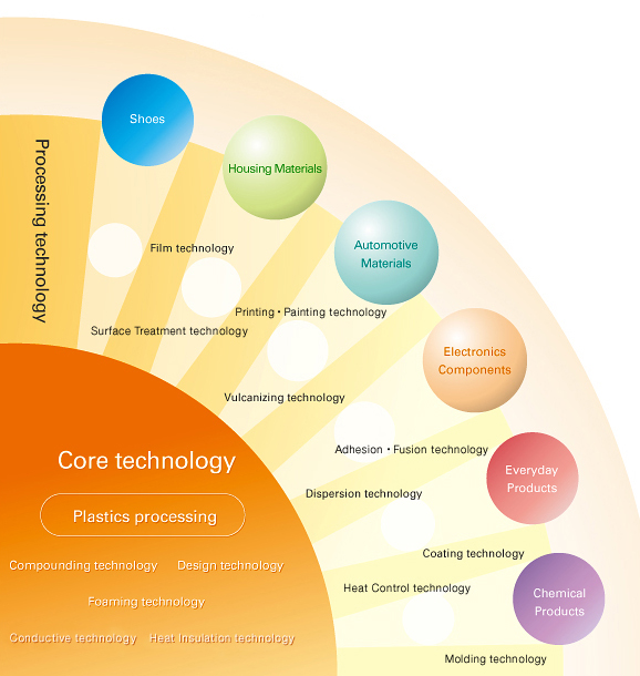 Various technologies and products