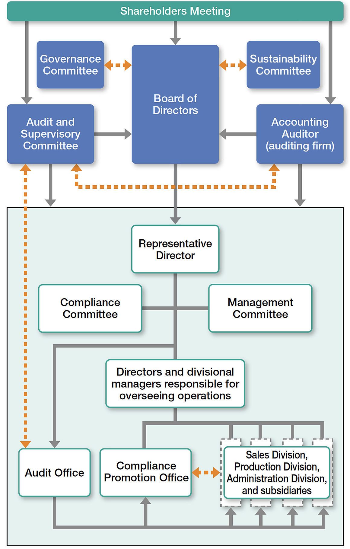 Corporate governance system