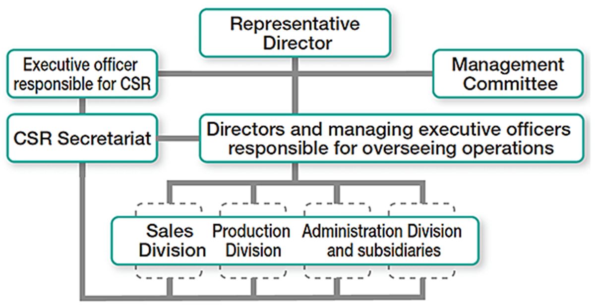 CSR Management | Management | Sustainability | [ACHILLES]