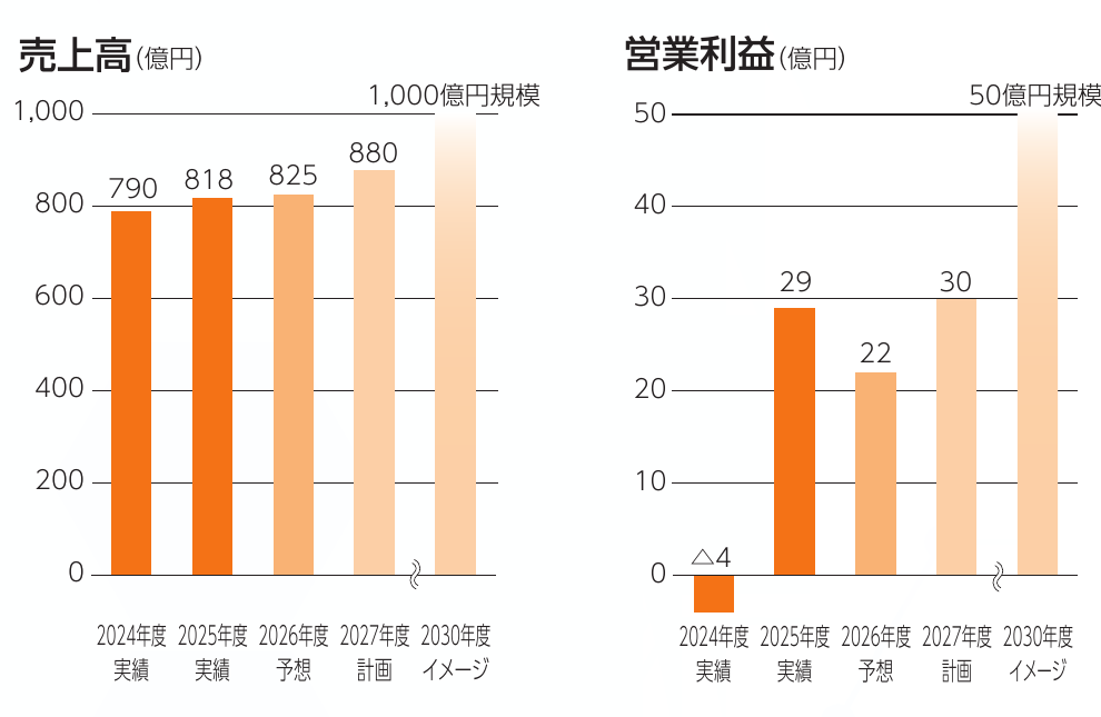 2024年度実績から2030年度イメージまでの売上高と営業利益の推移