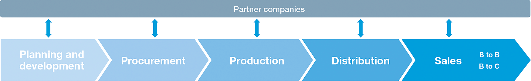 Achilles’ value chain