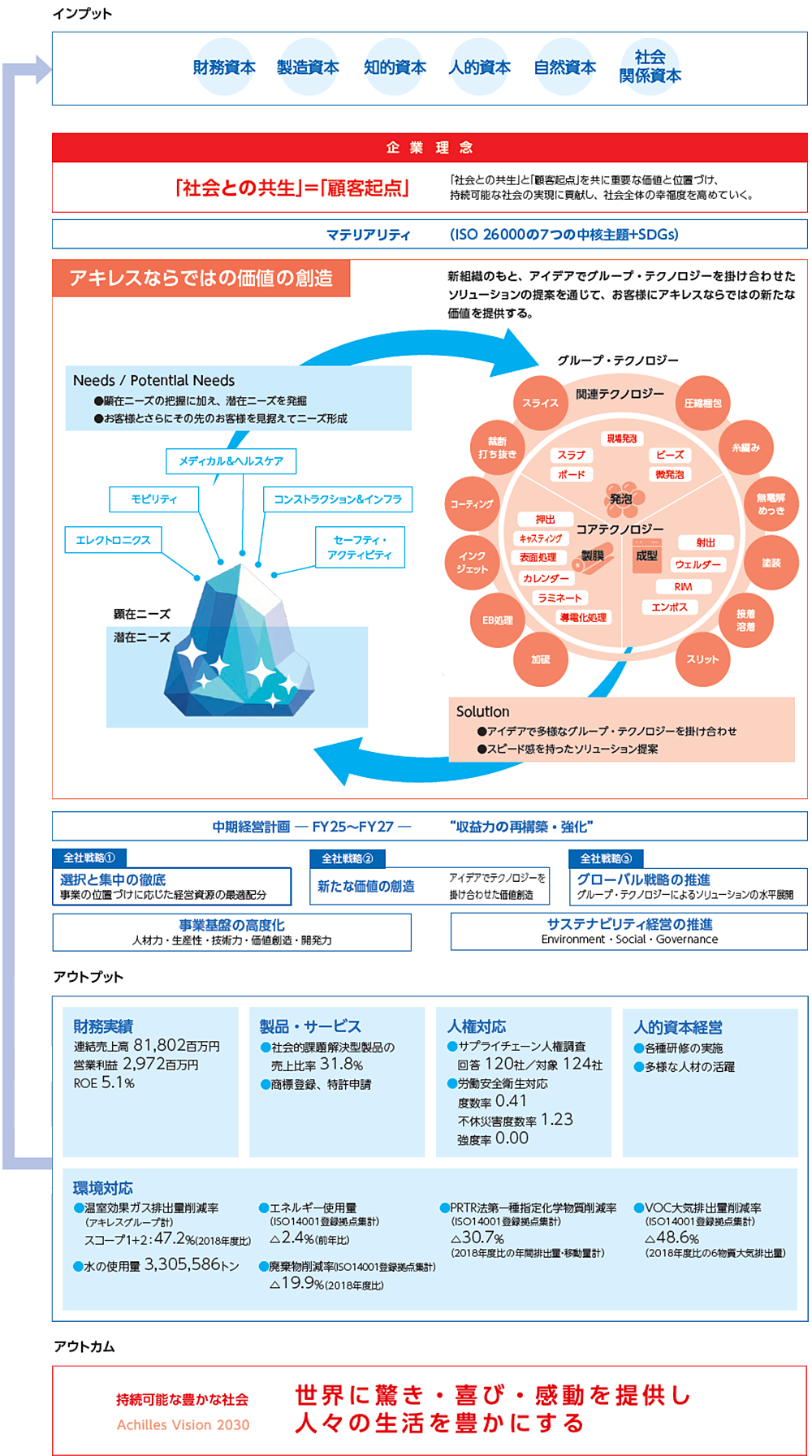 2026年価値創造モデル。6つの資本をインプットとし、アキレスならではの価値の創造、中期経営計画、アウトプットを通じて、持続可能な豊かな社会を目指す流れ