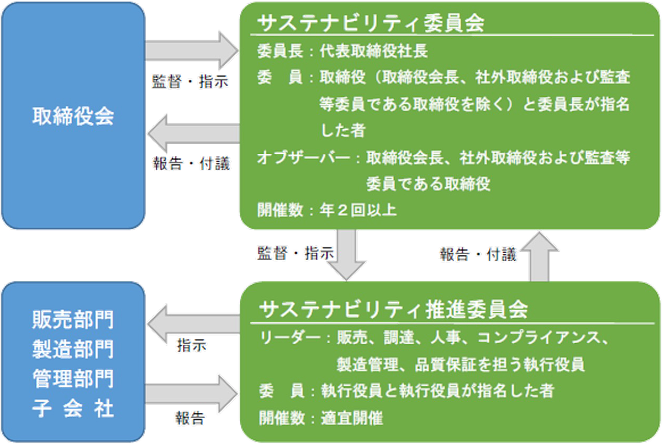 サステナビリティ推進体制