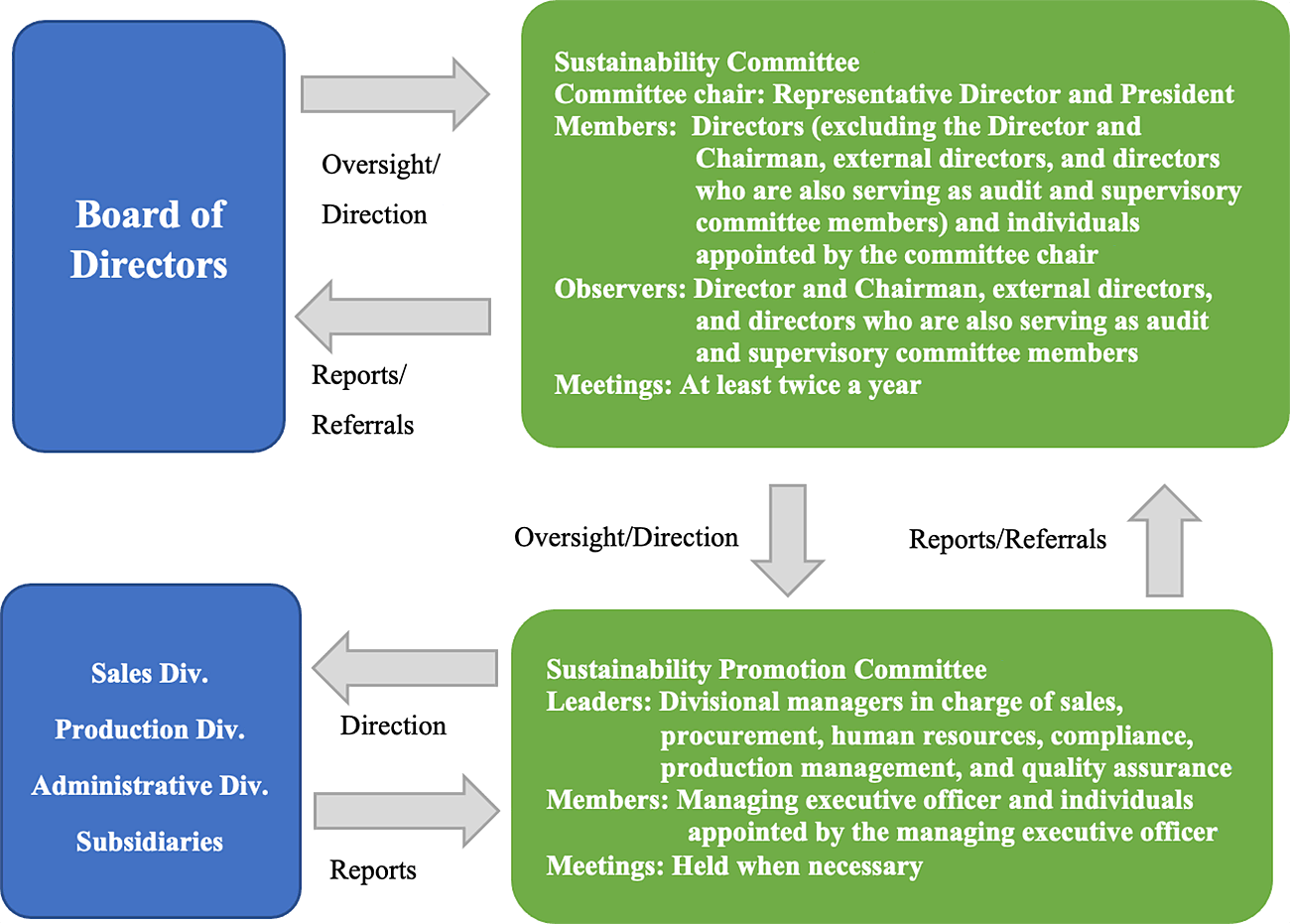 Sustainability Promotion System