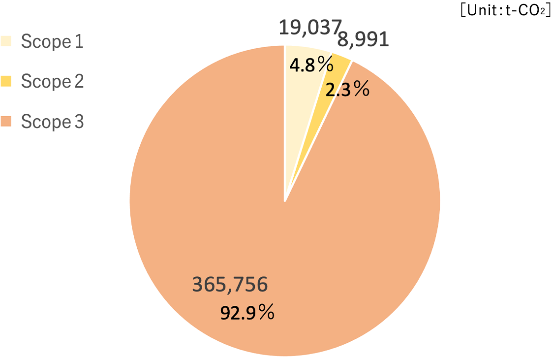 Emissions by Scope FY2023 Results※