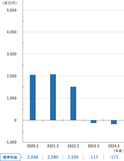 経常利益推移表（連結）
