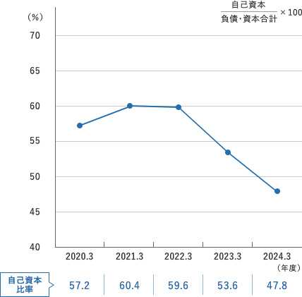 自己資本比率推移表（連結）