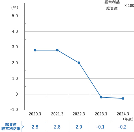 総資産経常利益率推移表（ROA）（連結）