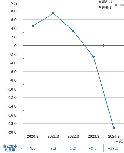 自己資本利益率推移表（ROE）（連結）