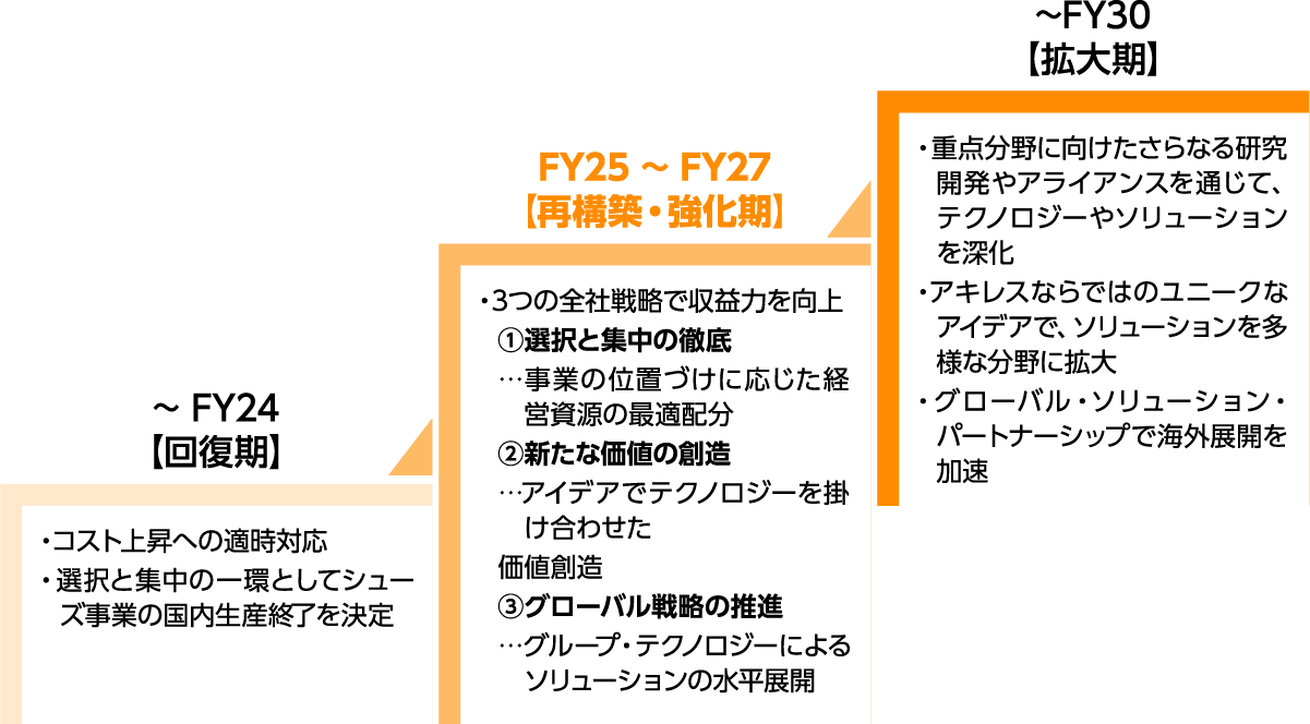 2030年度に目指す姿