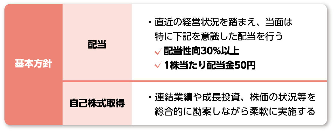 配当金：基本方針