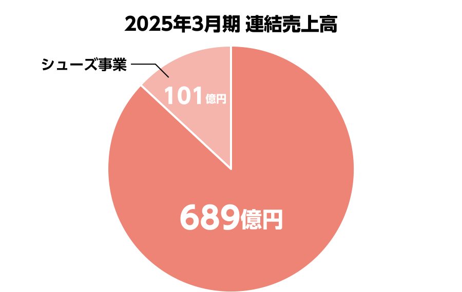 2025年3月期連結売上高