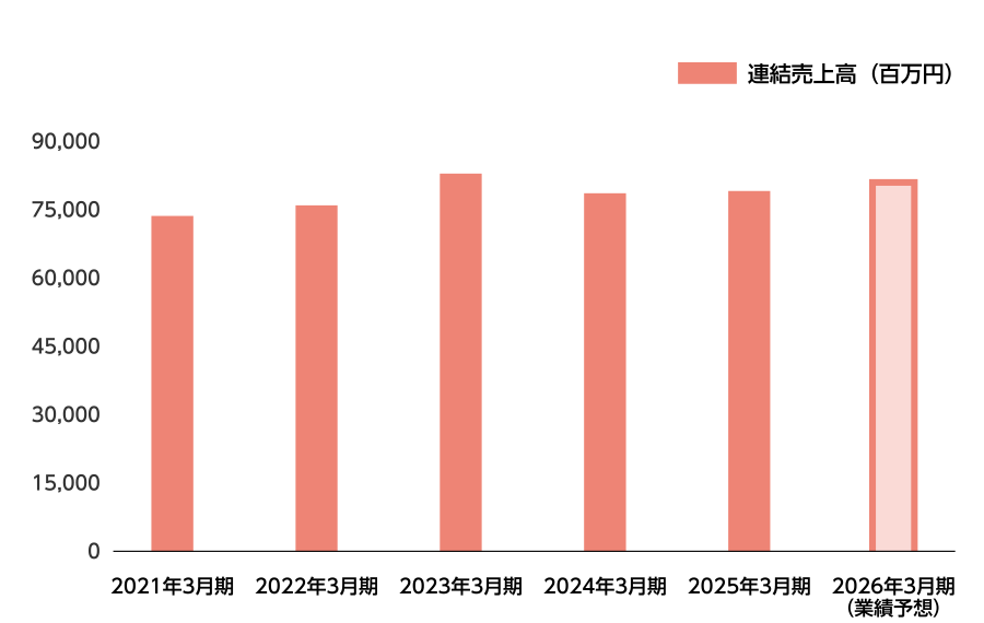 連結売上高790億円
