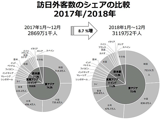 訪日外客数のシェアの比較　2017年/2018年