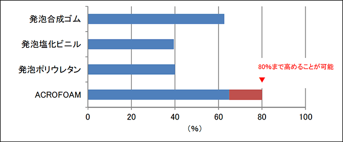 反発弾性（％）