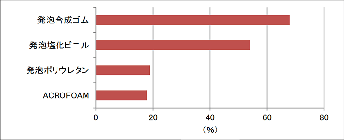 反発弾性（％）