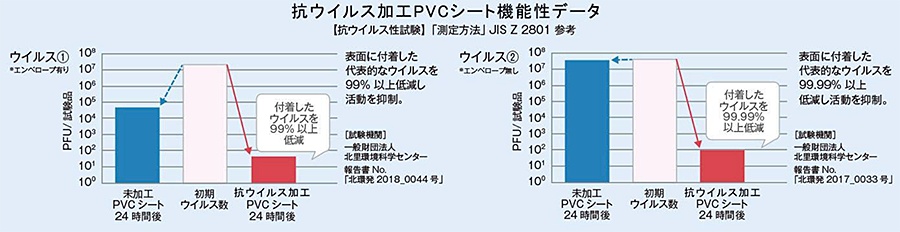 抗ウイルス加工PVCシート機能性データ