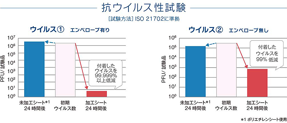 抗ウイルス性試験[試験方法]ISO 21702に準拠