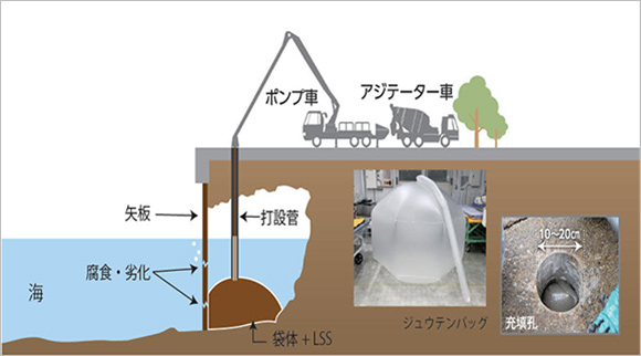 空洞化護岸の補修工事