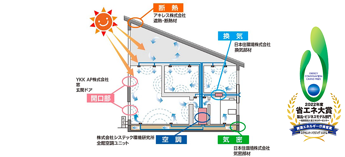 2022年度省エネ大賞　資源エネルギー庁長官賞（建築分野） 受賞　「中小工務店向け支援型高性能全館空調システム」