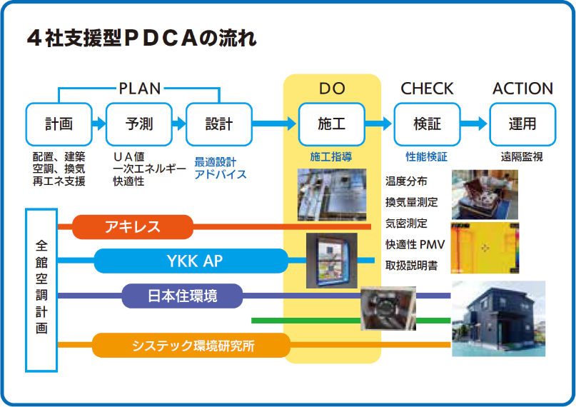 4社サポートにより”高性能住宅（断熱等級5以上、気密性能Ｃ値1.0以下）＋全館空調”を無理なく実現