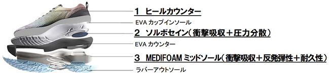 「MEDIFOAM」アッパー・ソールの3大機能