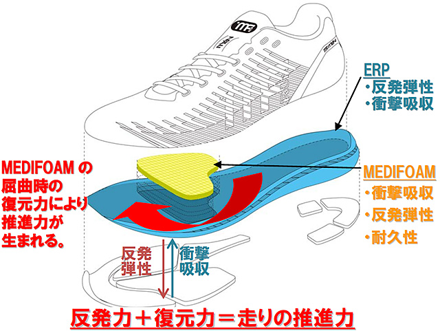 「MEDIFOAM」レースモデルの分解図