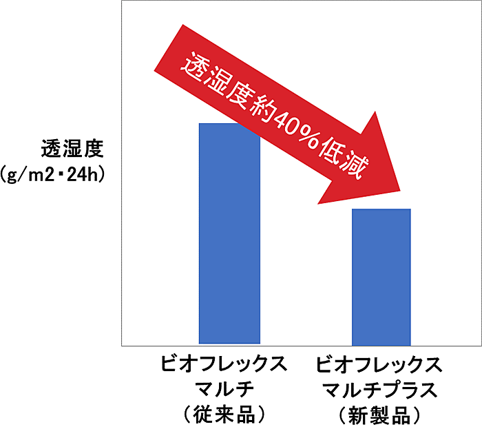 『ビオフレックスマルチプラス』の保湿効果