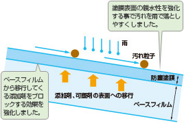 防塵効果モデル