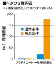 ベタつき性評価
