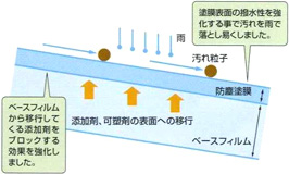 防塵効果モデル