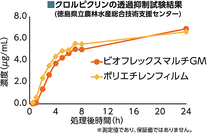 クロルピクリンの透過抑制試験結果（徳島県立農林水産総合技術支援センター）