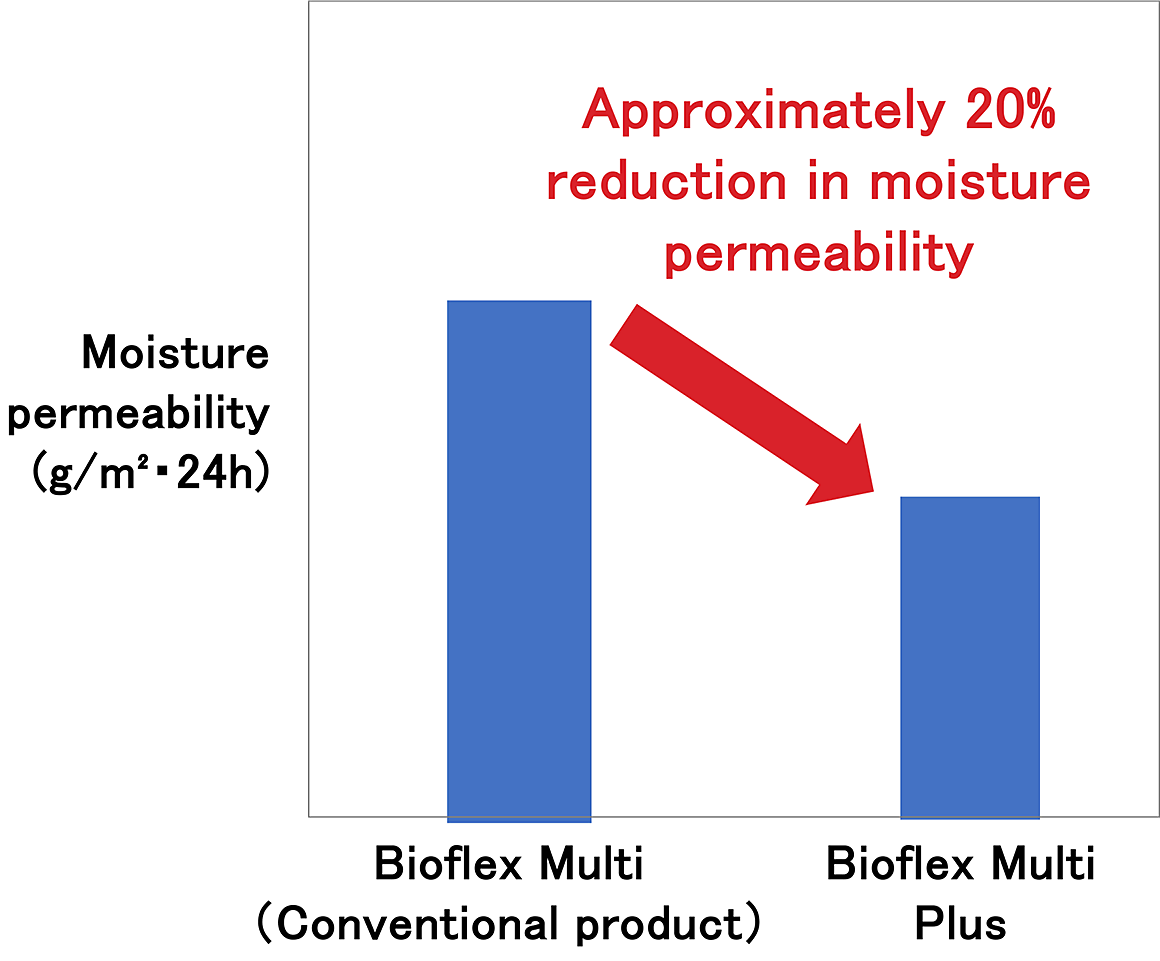 Moisture permeability test based on JIS Z 0208 condition B (40°C × 90% RH) (proprietary method)