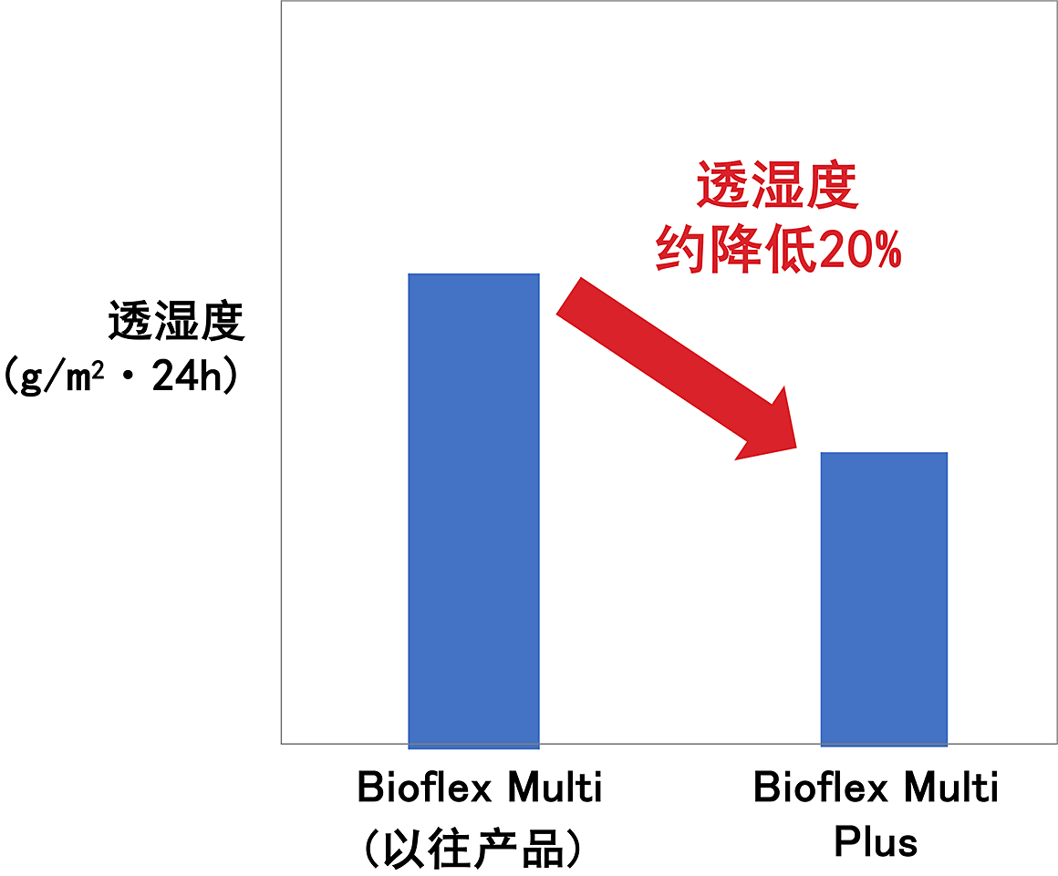 参照JIS Z 0208条件B(40℃×90％RH)的透湿度试验(本公司法)