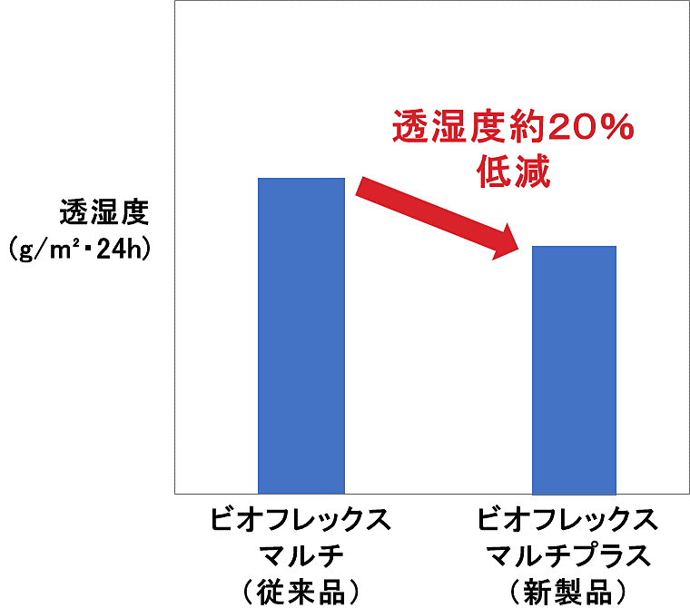 JIS Z 0208条件B（40℃×90％RH）を参考とした透湿度試験（当社法)