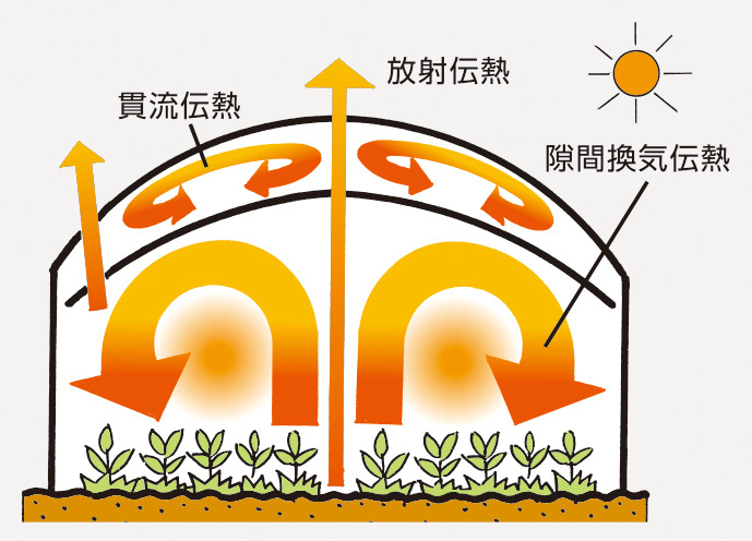 燃料費を削減するハウス内保温の仕組み