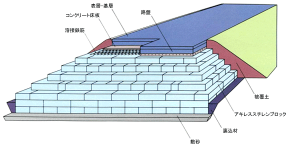 軟弱地盤上で軽量のメリット発揮（荷重軽減工法としての適用）