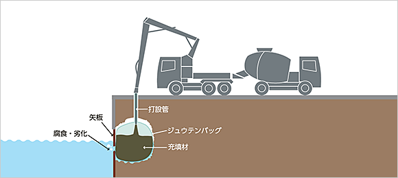 空洞化護岸の補修工事