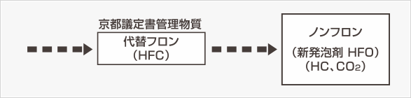 発泡剤の変遷