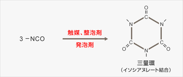 ポリイソシアヌレートフォームとは