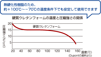 硬質ウレタンフォームの温度と圧縮強さの関係