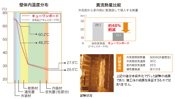 壁体内温度分布・表貫流熱量比較